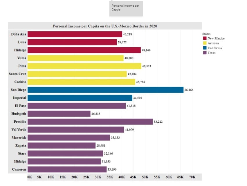 Personal Income Per Captia
